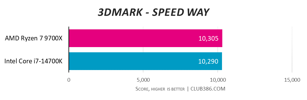 AMD Ryzen 7 9700X just edges out the 3DMark Speed Way test with a score of 10,305 compared to Intel Core i7-14700K with 10,290.