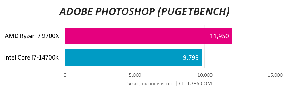 AMD Ryzen 7 9700X muscles out a score of 11,950 in Adobe Photoshop (Pugetbench) tests, surpassing Intel Core i7-14700K with 9,799.