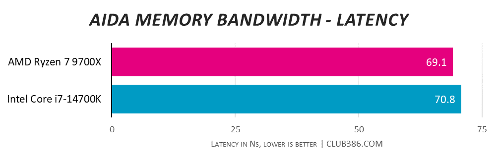 AMD Ryzen 7 9700X shows 69.1ns latency, slipping past Intel Core i7-14700K with 70.8ns in AIDA Memory Bandwidth tests.