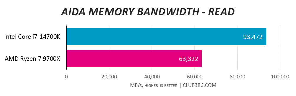 Intel Core i7-14700K wins AIDA Memory Bandwidth read tests considerably, with 93,472MB/s transfer speeds compared to 63,322MB/s on AMD Ryzen 7 9700X.