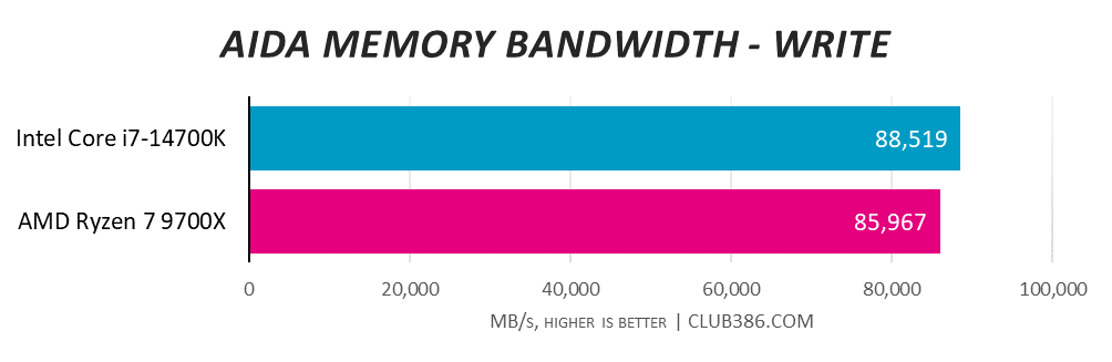 Intel Core i7-14700K dominates AIDA Memory Bandwidth write tests with 88,519MB/s frequencies over AMD Ryzen 7 9700X with 85,967MB/s.