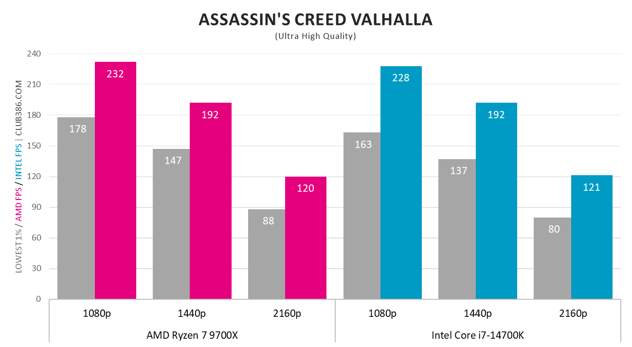 AMD Ryzen 7 9700X vs. Intel Core i7-14700K in Assassin's Creed Valhalla.