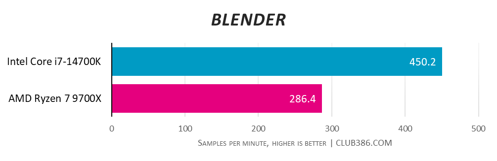 Intel Core i7-14700K smashes Blender tests with 450.2 samples per minute compared to AMD Ryzen 7 9700X with 286.4 samples per minute.