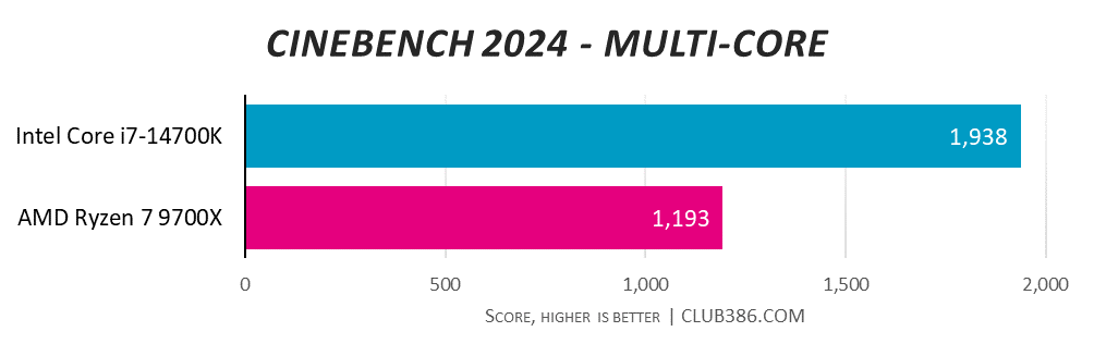 Intel Core i7-14700K achieves 1,938 in Cinebench 2024 multi core tests, while AMD Ryzen 7 9700X hits 1,193.