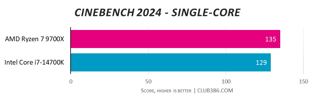 AMD Ryzen 7 9700X hits a score of 135 in Cinebench 2024 single core tests, against Intel Core i7-14700K's 129.