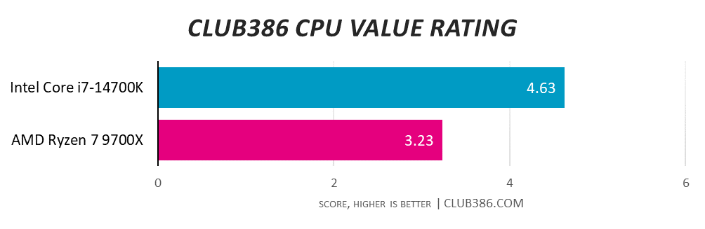 Intel Core i7-14700K earns a Club386 CPU Value Rating of 4.63, which is above AMD Ryzen 7 9700X's 3.23.