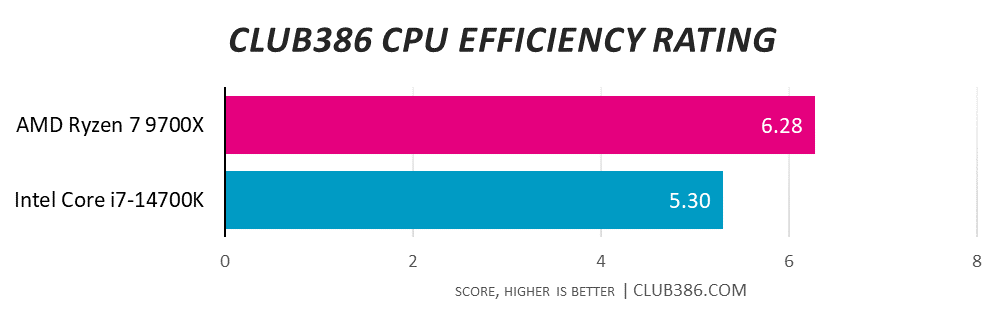 AMD Ryzen 7 9700X wins the Club386 CPU Efficiency Rating, 6.28 against Intel Core i7-14700K's 5.30.