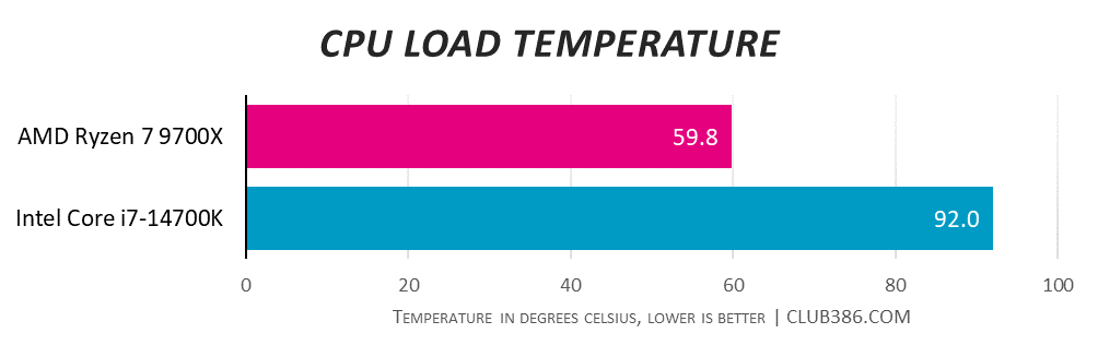 AMD Ryzen 7 9700X has incredibly low load temperatures at 59.8°C vs. Intel Core i7-14700K at 92°C.