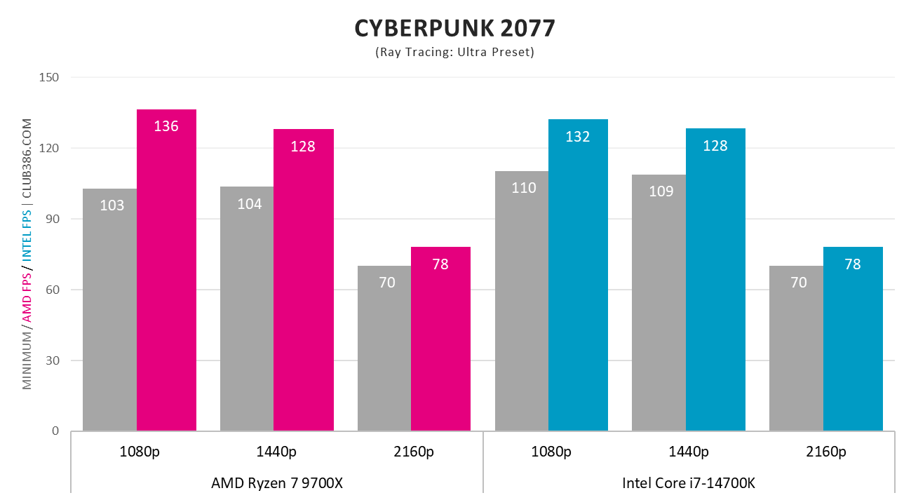 AMD Ryzen 7 9700X vs. Intel Core i7-14700K in Cyberpunk 2077.