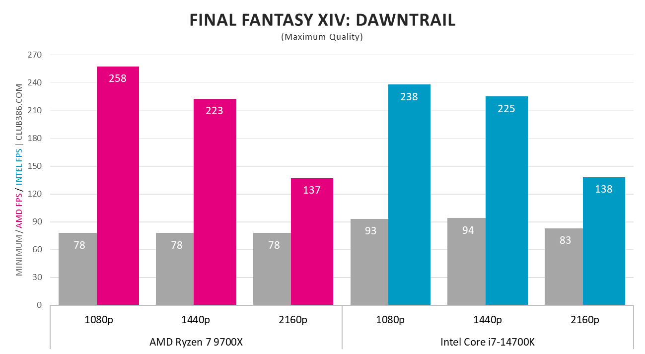 AMD Ryzen 7 9700X vs. Intel Core i7-14700K in Final Fantasy XIV: Dawntrail.