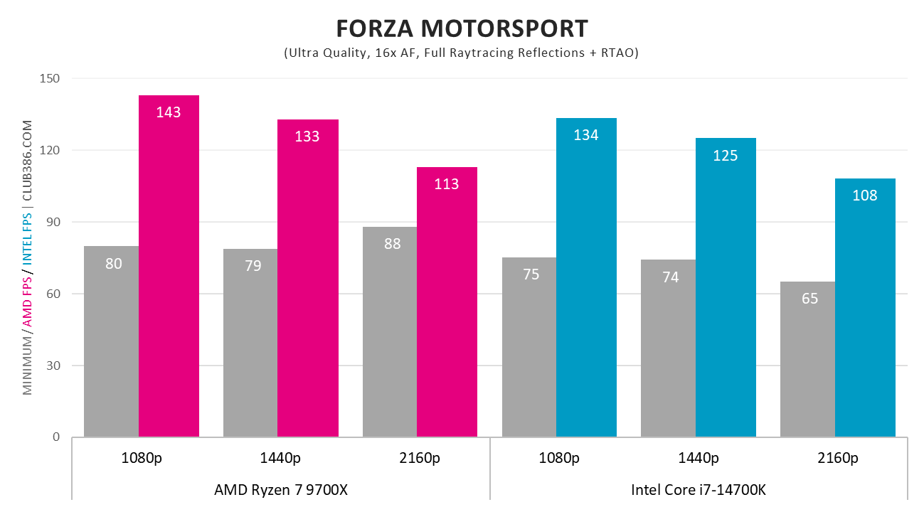 AMD Ryzen 7 9700X vs. Intel Core i7-14700K in Forza Motorsport.