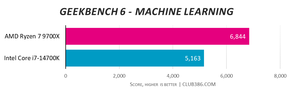 AMD Ryzen 7 9700X smashes the Geekbench 6 machine learning tests, scoring 6,844 over Intel Core i7-14700K's 5,163