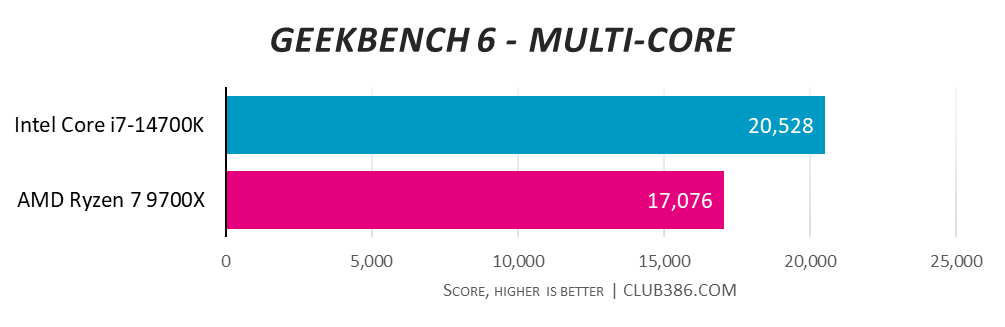 Intel Core i7-14700K achieves a score of 20,528 in Geekbench 6 multi-core tests, eclipsing AMD Ryzen 7 9700X with 17,076.