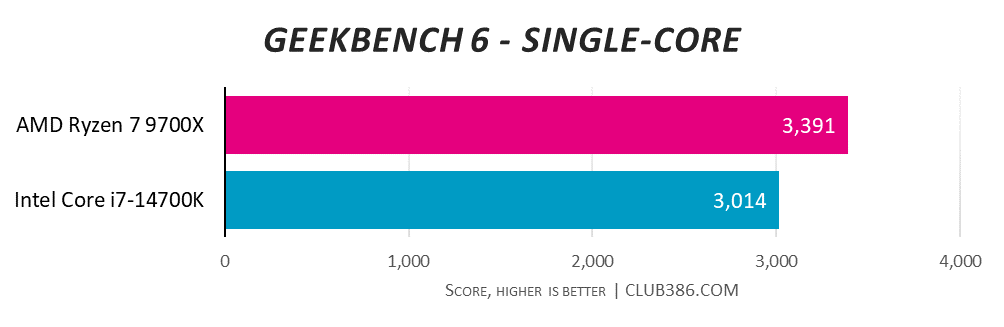 AMD Ryzen 7 9700X beats Intel Core i7-14700K in Geekbench 6 single-core tests, scoring 3,391 to 3,014 respectively.