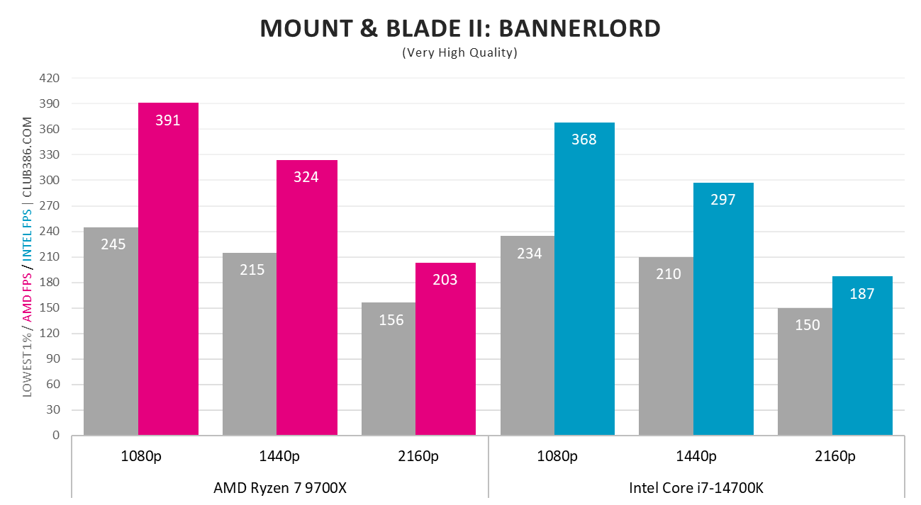 AMD Ryzen 7 9700X vs. Intel Core i7-14700K in Mount & Blade II: Bannerlord.