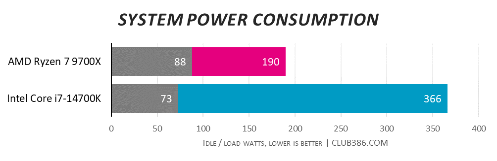 AMD Ryzen 7 9700X requires a measily 190W compared to 366W under load for Intel Core i7-14700K.