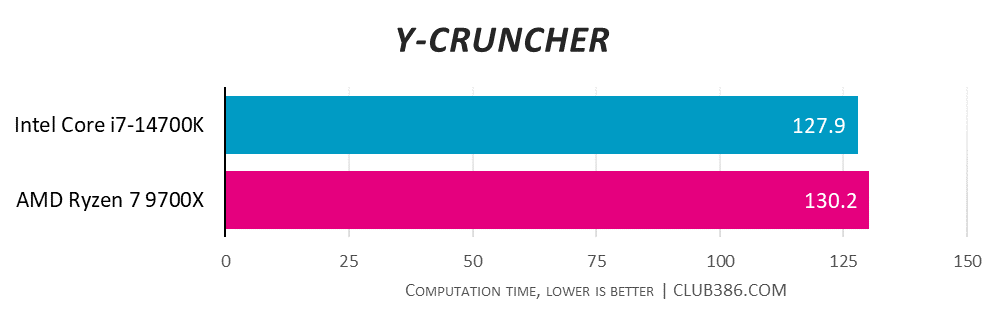 Intel Core i7-14700K has a computation time of 127.9 in Y Cruncher, which is faster than AMD Ryzen 7 9700X with 130.2.