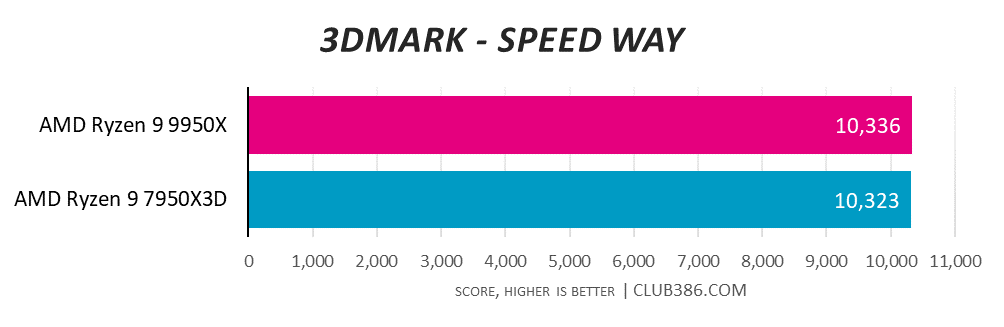 AMD Ryzen 9 9950X inches the win with a score of 10,336 in 3DMark Speed Way vs. AMD Ryzen 9 7950X3D with 10,323 - higher is better.