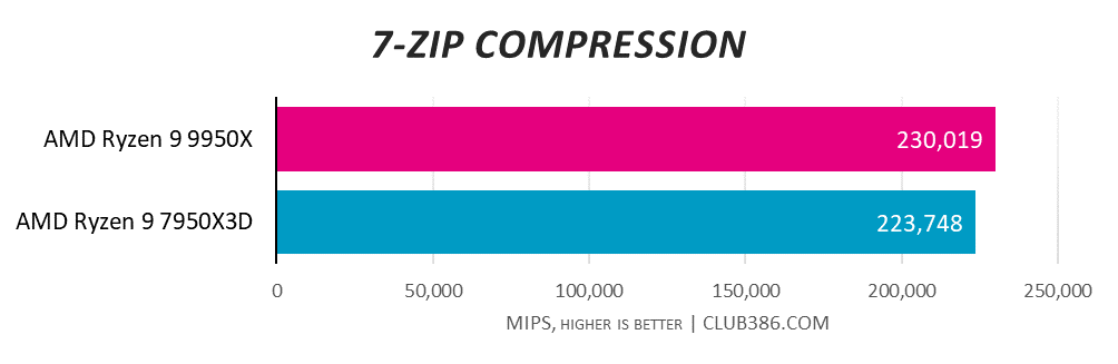 AMD Ryzen 9 9950X comes first in 7-Zip Compression tests with 230,019 MIPS vs. AMD Ryzen 9 7950X3D with 223,748 MIPS - higher is better.