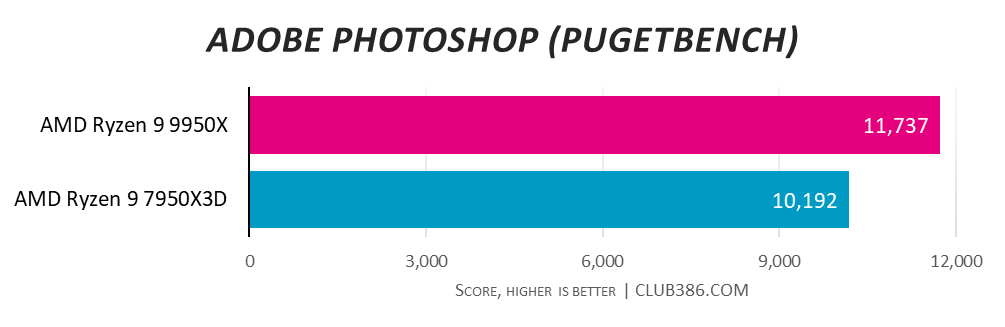 AMD Ryzen 9 9950X is top in Adobe Photoshop Pugetbench with a score of 11,737 vs. AMD Ryzen 9 7950X3D with 10,192 - higher is better.