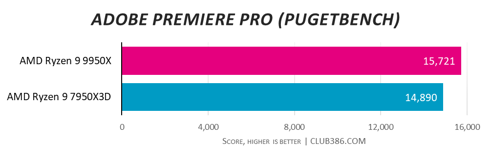 AMD Ryzen 9 9950X slips past its predecessor in Adobe Premiere Pro Pugetbench with a score of 15,721 vs. AMD Ryzen 9 7950X3D with 14,890 - higher is better.