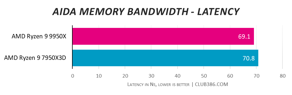 AMD Ryzen 9 9950X has lower latency in AIDA test with 69.1ns vs. AMD Ryzen 9 7950X3D at 70.8ns - lower is better.