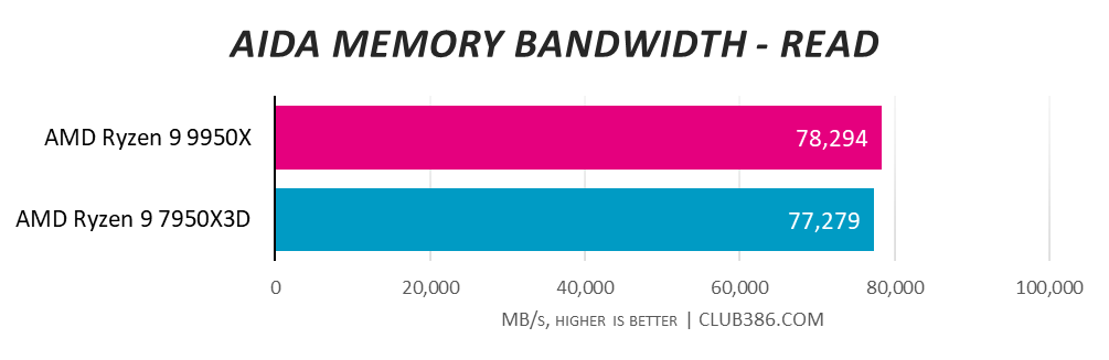 AMD Ryzen 9 9950X is slightly quicker in AIDA Memory Bandwidth read speeds with 78,294MB/s vs. AMD Ryzen 9 7950X3D with 77,279MB/s - higher is better.