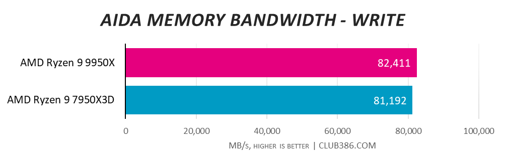 AMD Ryzen 9 9950X is marginally swifter in AIDA Memory Bandwidth write speeds with 82,411MB/s vs. AMD Ryzen 9 7950X3D with 81,192MB/s - higher is better.