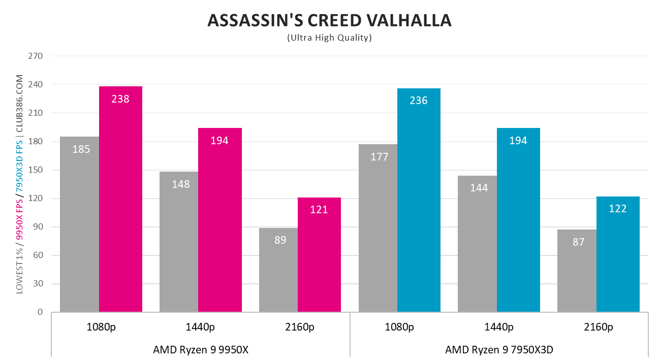 AMD Ryzen 9 9950X vs. AMD Ryzen 9 7950X3D in Assassin's Creed Valhalla.