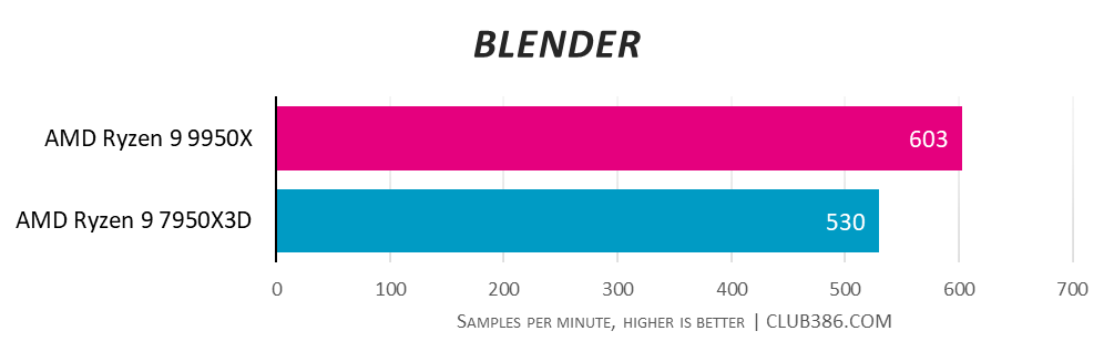 AMD Ryzen 9 9950X achieves 603 samples per minute in blender vs. AMD Ryzen 9 7950X3D with 530 samples per minute - higher is better.