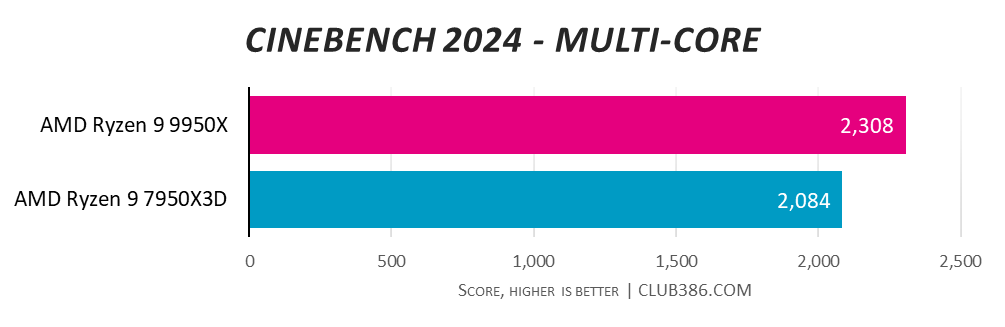 AMD Ryzen 9 9950X is the Cinebench 2024 multi core champ with a score of 2,308 vs. AMD Ryzen 9 7950X3D with 2,084 - higher is better.