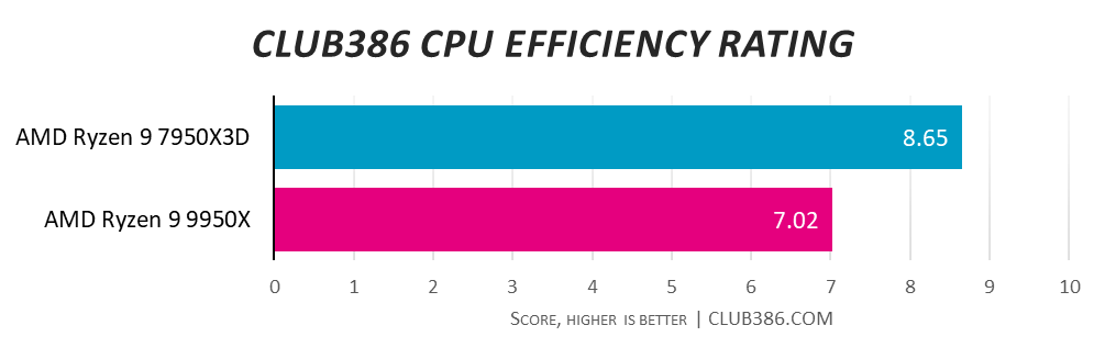 AMD Ryzen 9 7950X3D earns the higher Club386 CPU efficiency rating at 8.65 vs. AMD Ryzen 9 9950X with 7.02 - higher is better.