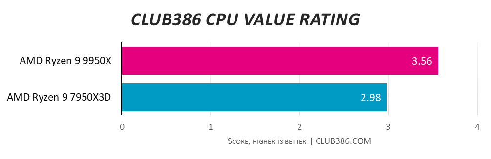 AMD Ryzen 9 9950X wins CPU Value Ratings at 3.56 vs. AMD Ryzen 9 7950X3D with 2.98 - higher is better.