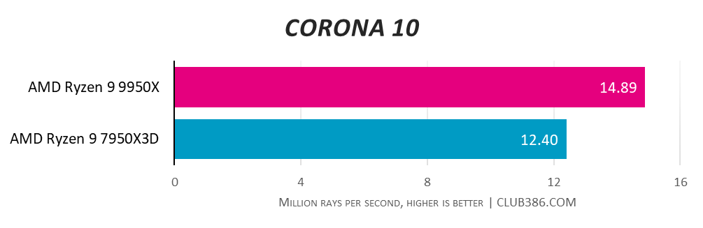 AMD Ryzen 9 9950X hits 14.89 million rays per second in Corona 10 vs. AMD Ryzen 9 7950X3D and its 12.4 million rays per second - higher is better.