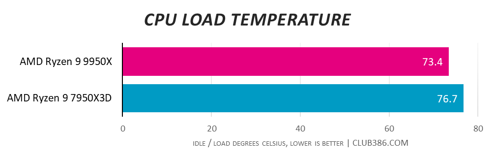 AMD Ryzen 9 9950X vs. AMD Ryzen 9 7950X3D - lower is better.