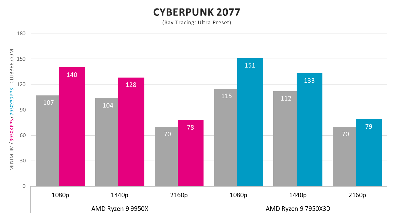 AMD Ryzen 9 9950X vs. AMD Ryzen 9 7950X3D in Cyberpunk 2077.