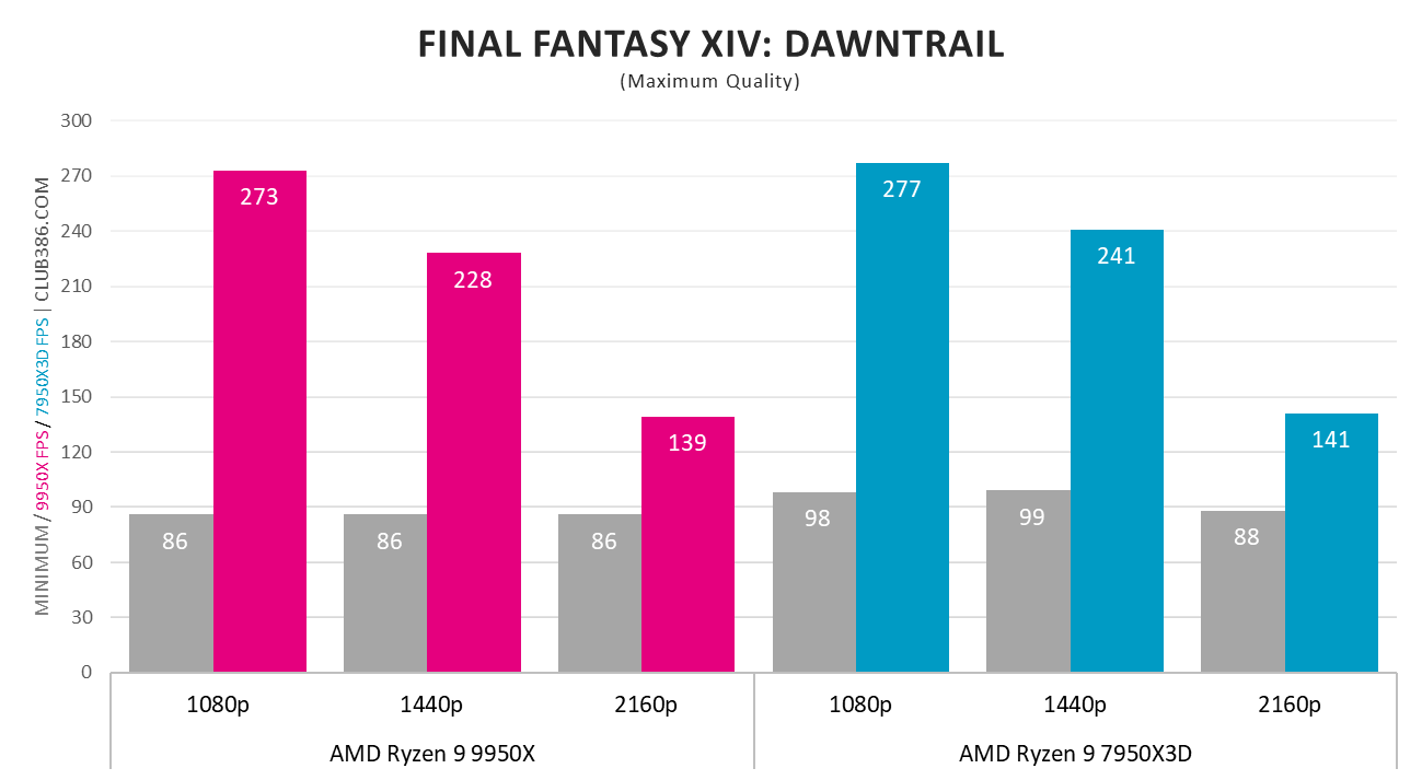 AMD Ryzen 9 9950X vs. AMD Ryzen 9 7950X3D in Final Fantasy XIV: Dawntrail.