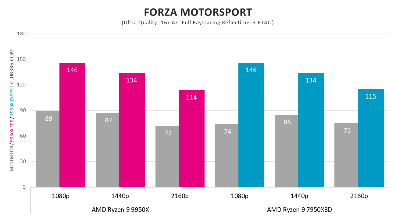 AMD Ryzen 9 9950X vs. AMD Ryzen 9 7950X3D in Forza Motorsport.