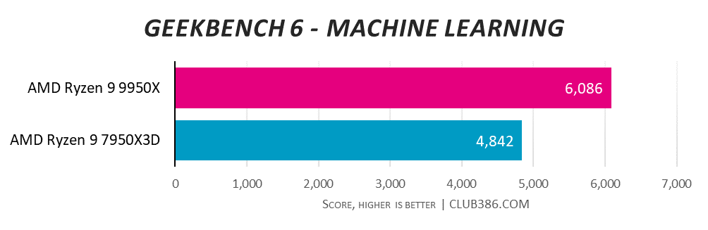 AMD Ryzen 9 9950X dominates Geekbench 6 Machine Learning tests with a score of 6,086 vs. AMD Ryzen 9 7950X3D with 4,842 - higher is better.