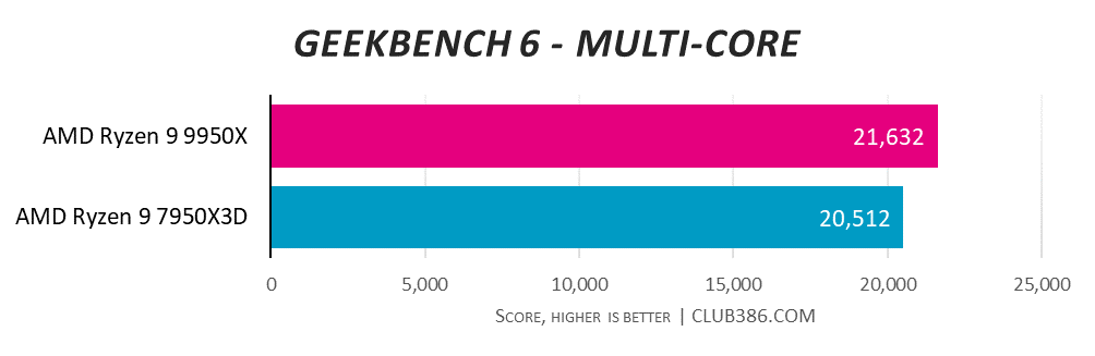 AMD Ryzen 9 9950X wins Geekbench 6 multi-core tests with a score of 21,632 vs. AMD Ryzen 9 7950X3D with 20,512 - higher is better.