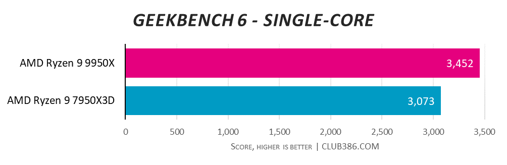 AMD Ryzen 9 9950X edges victory in Geekbench 6 single-core tests with a score of 3,452 vs. AMD Ryzen 9 7950X3D with 3,073 - higher is better.