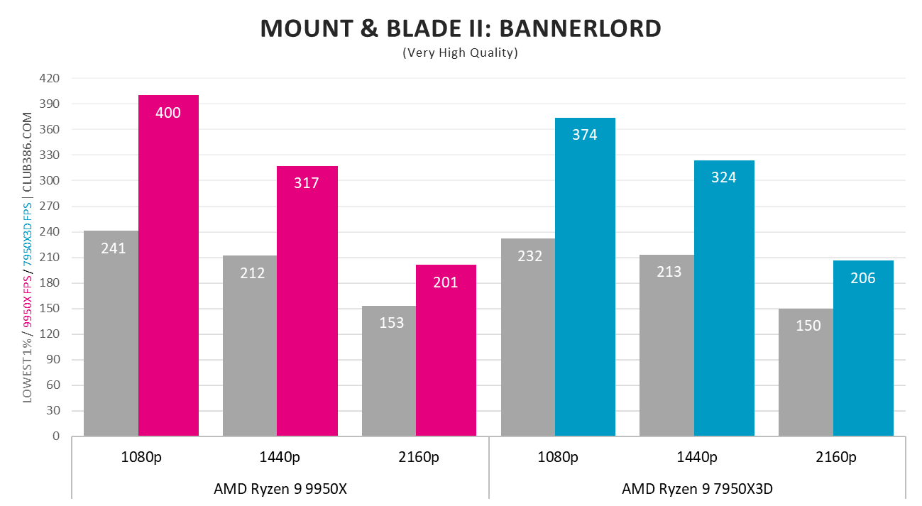 AMD Ryzen 9 9950X vs. AMD Ryzen 9 7950X3D in Mount & Blade II: Bannerlord.