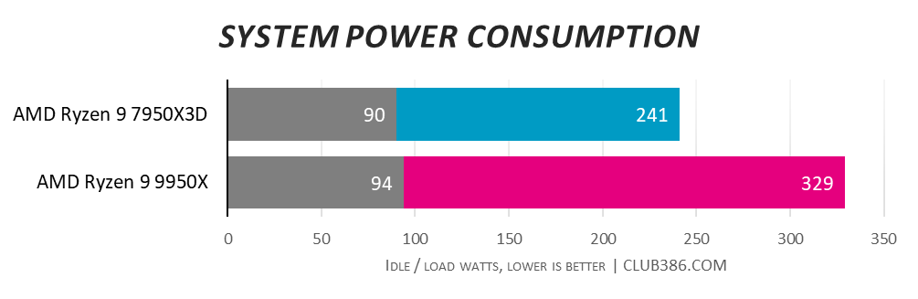 AMD Ryzen 9 7950X3D consumes far less power with 241W under load compared to AMD Ryzen 9 9950X with 329W - lower is better.