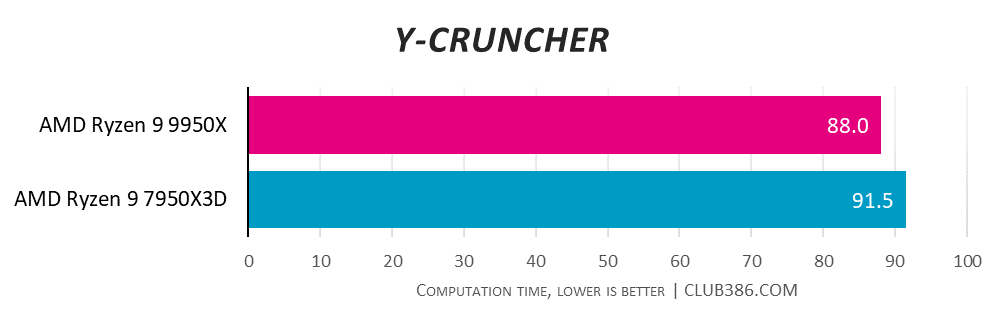 AMD Ryzen 9 9950X is quicker in Y-Cruncher with a computation time of 88 vs. AMD Ryzen 9 7950X3D with 91.5 - lower is better.