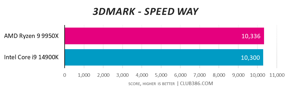 AMD Ryzen 9 9950X just about wins 3DMark Speed Way benchmarks with a score of 10,336, compared to Intel Core i9-14900K with 10,300 - higher is better.