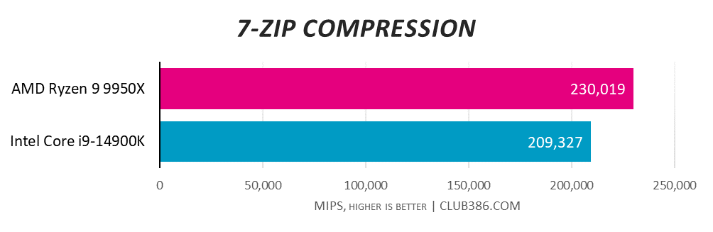 AMD Ryzen 9 9950X outpaces its rival with 230,019 MIPS in 7-Zip Compression tests, running past Intel Core i9-14900K's 209,327 MIPS - higher is better.