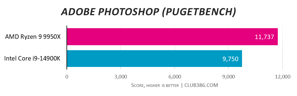 With a score of 11,737 in Adobe Photoshop (Pugetbench), AMD Ryzen 9 9950X beats Intel Core i9-14900K's 9,750 - higher is better.