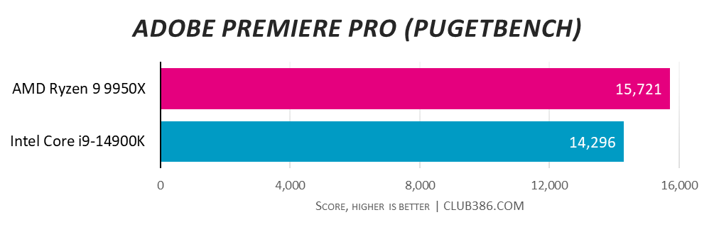 With a score of 15,721 in Adobe Premiere Pro (Pugetbench), AMD Ryzen 9 9950X beats Intel Core i9-14900K's 14,296 - higher is better.