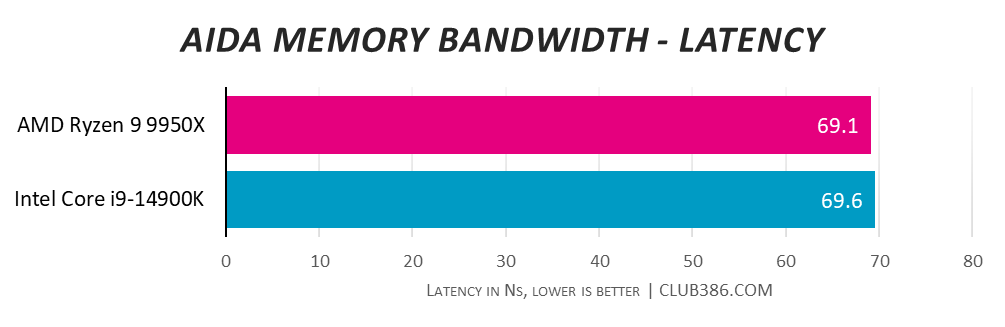 AMD Ryzen 9 9950X is quicker with 69.1ns in AIDA Memory Bandwidth Latency tests, running past Intel Core i9-14900K's 69.6ns - lower is better.