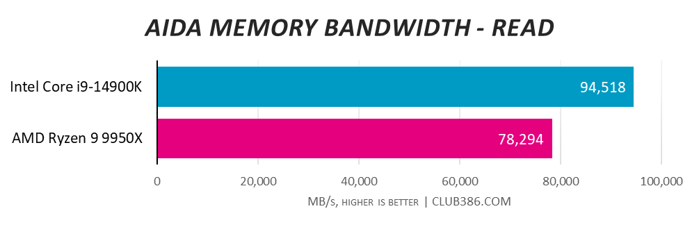 Intel Core i9-14900K eclipses the competition with 94,518MB/s in AIDA Memory Bandwidth Read tests over AMD Ryzen 9 9950X's 78,294MB/s - higher is better.